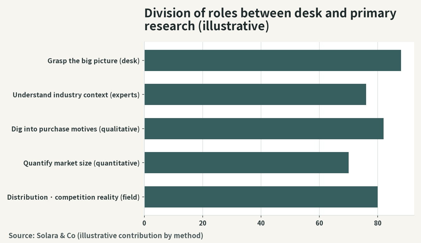 Illustration of the division of roles between secondary and primary research in Vietnamese market research
