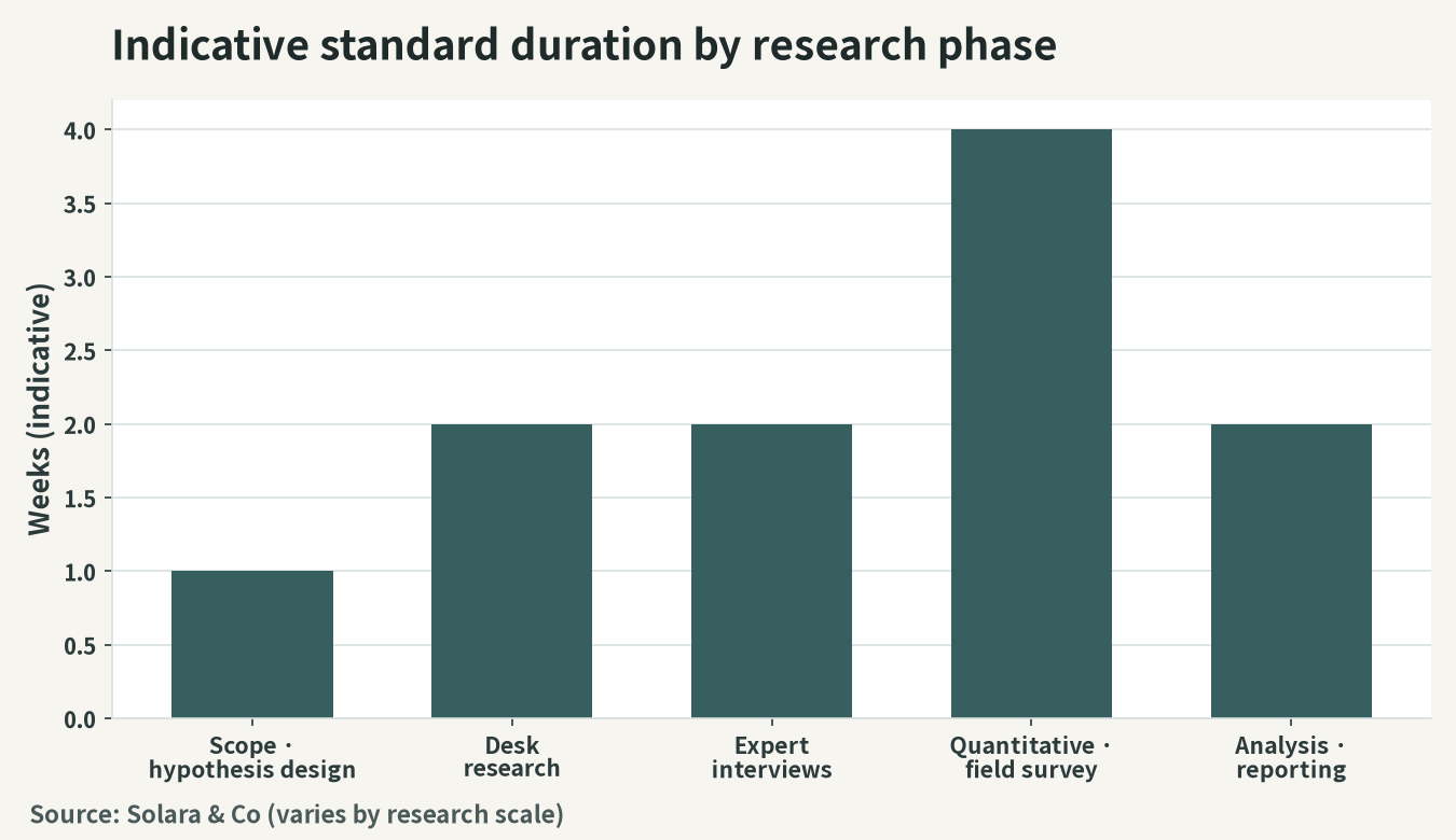 A guide to standard durations by research phase (illustrative)
