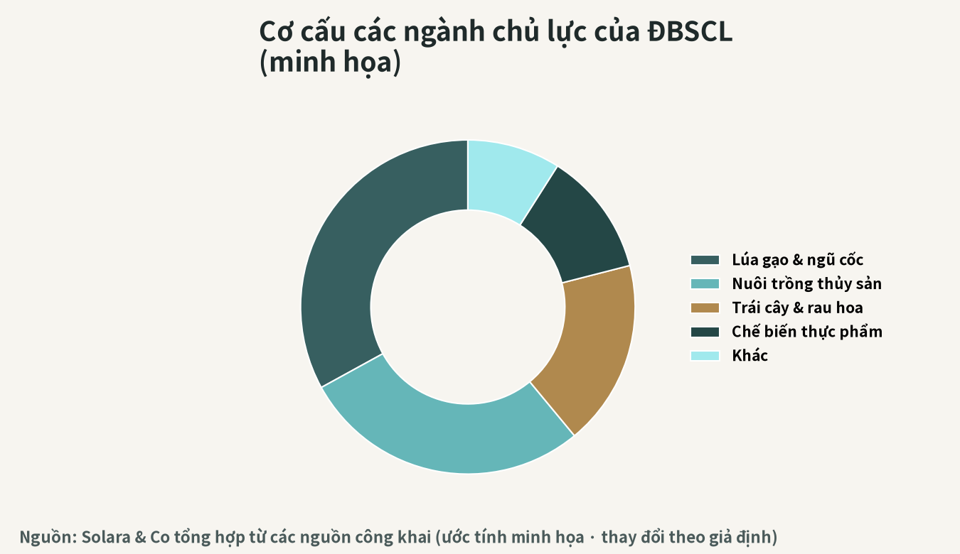 Hình dung cơ cấu các ngành chủ lực của Đồng bằng sông Cửu Long