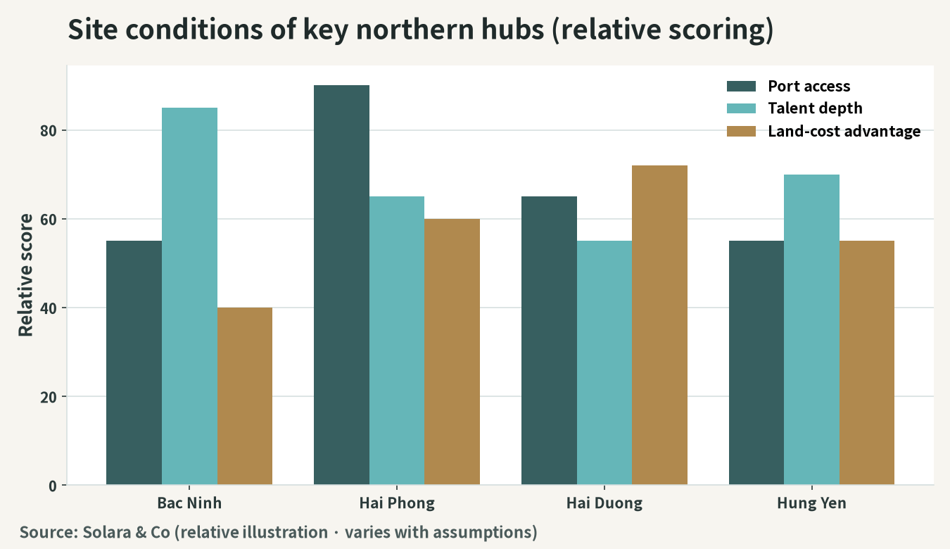 Conceptual view of locational conditions at major northern bases (relative assessment)