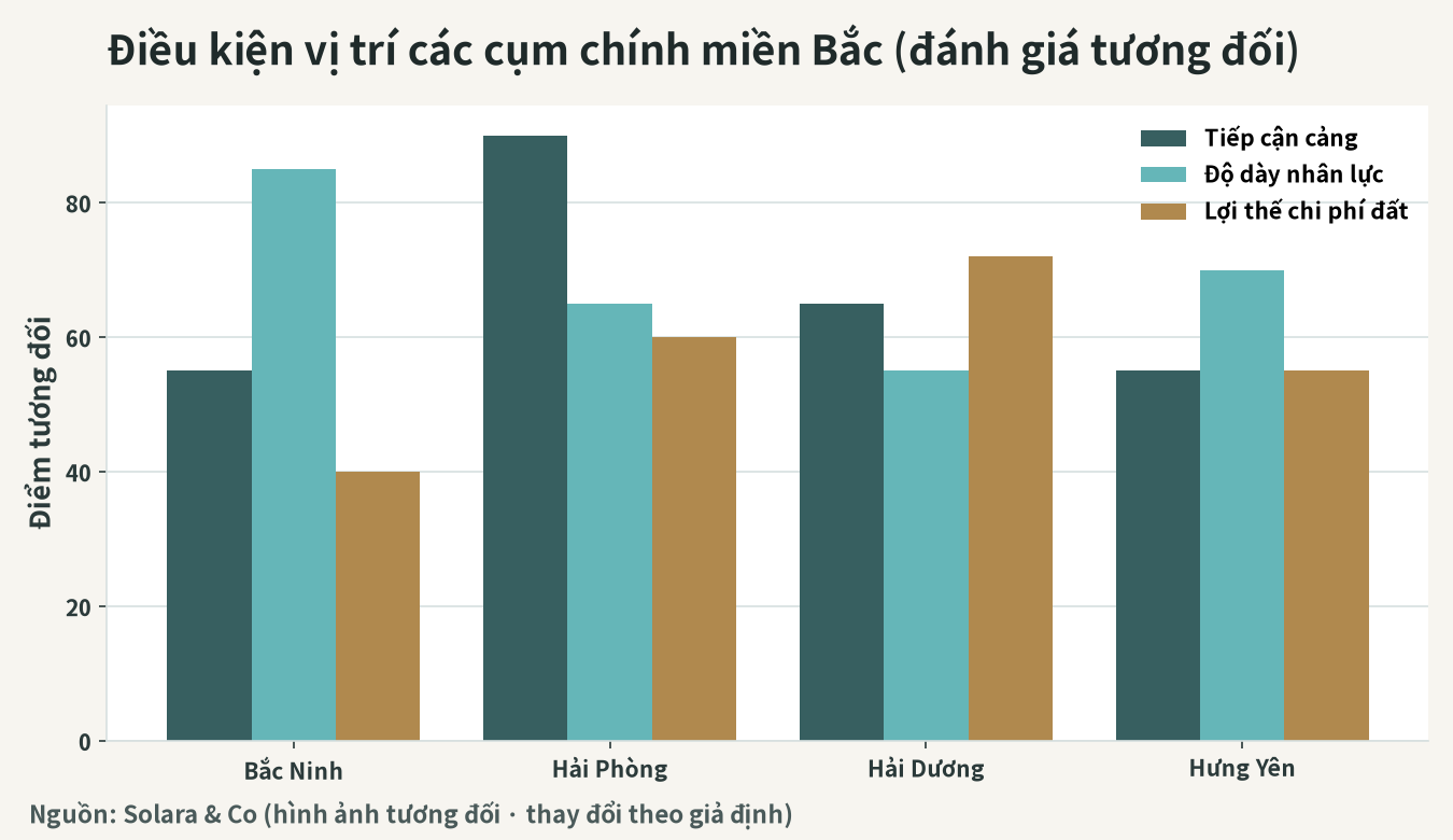 Hình dung điều kiện vị trí của các cứ điểm chủ chốt miền Bắc (đánh giá tương đối)