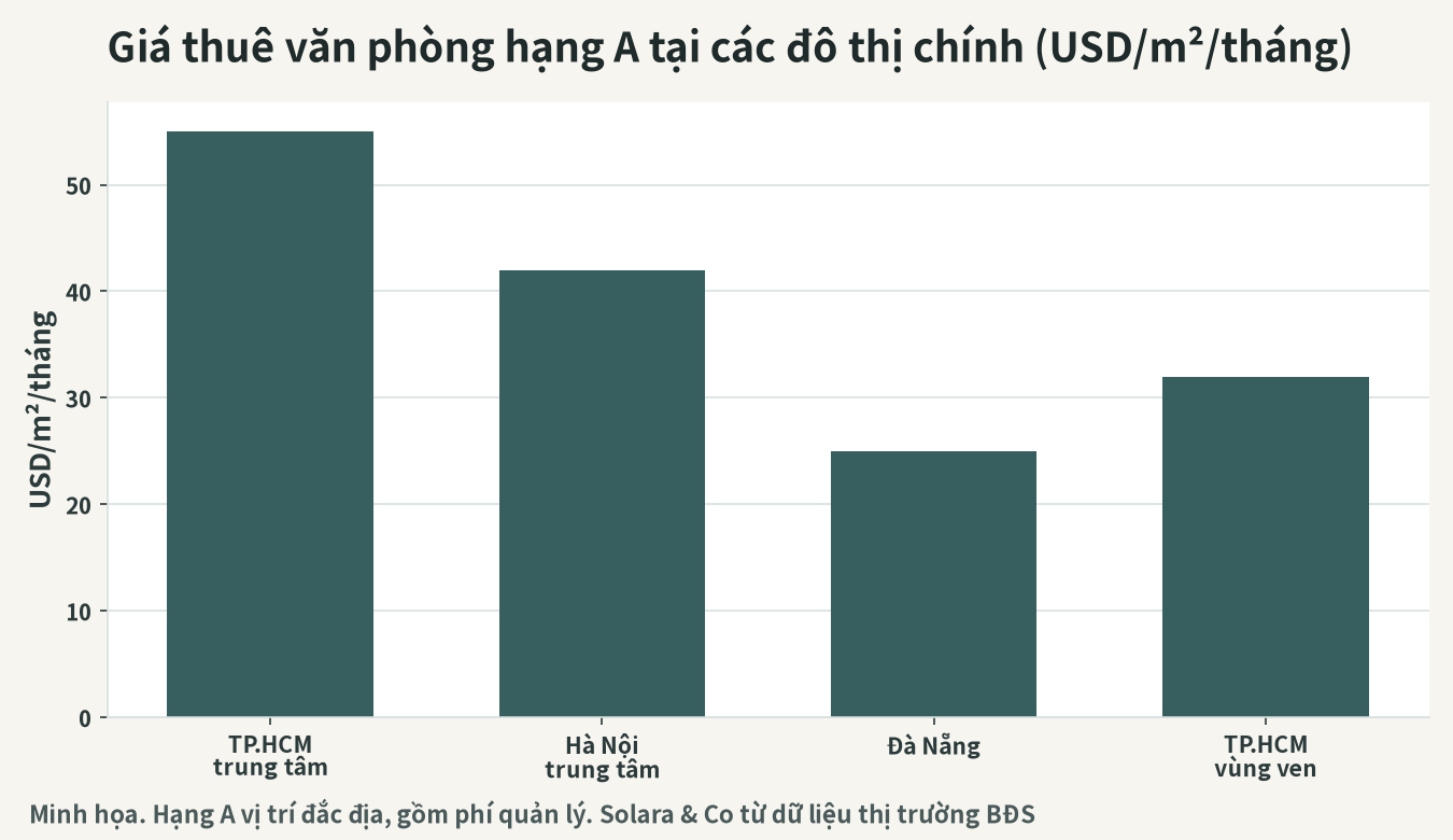Mức tham khảo tiền thuê văn phòng hạng A tại các thành phố lớn của Việt Nam (USD/㎡/tháng)