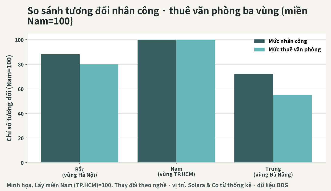 Hình dung mặt bằng tương đối về chi phí nhân công và tiền thuê văn phòng của ba vùng kinh tế lớn (miền Nam = 100)