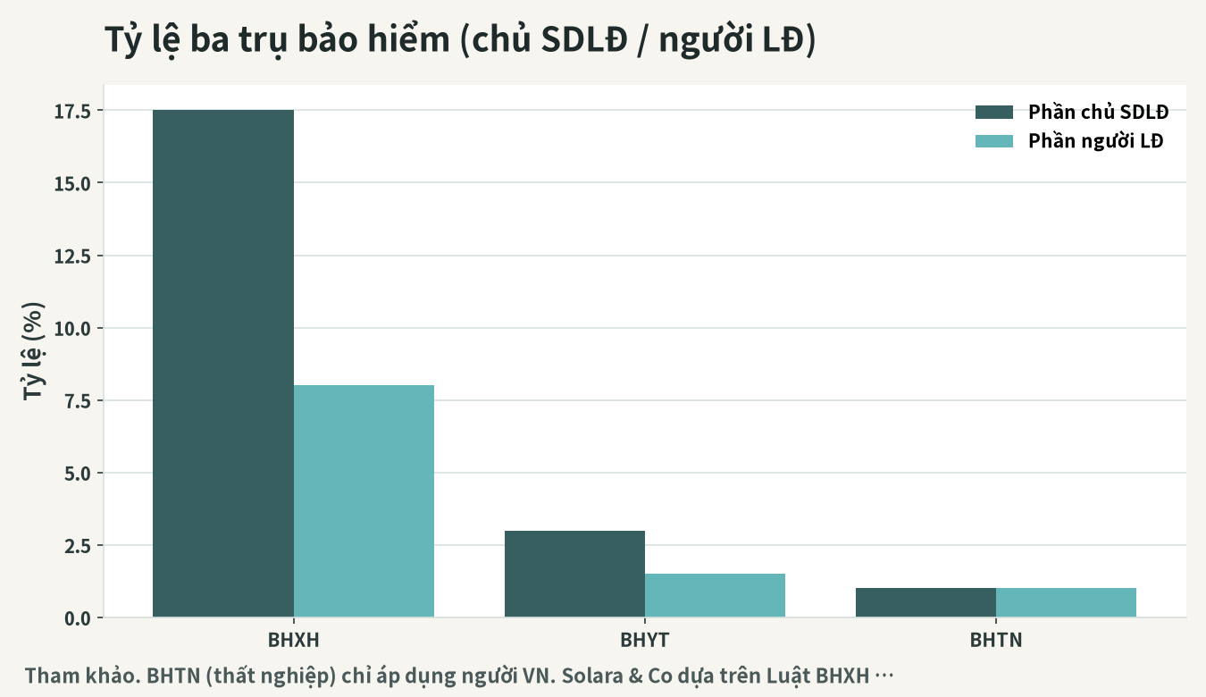 Tỷ lệ ba trụ cột bảo hiểm xã hội: so sánh phần người sử dụng lao động đóng và phần người lao động đóng