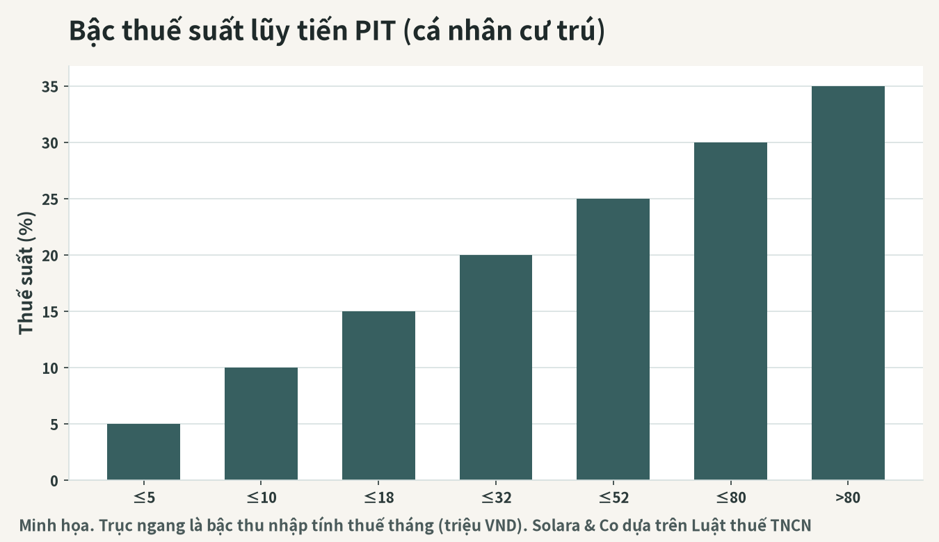 Các bậc thuế suất lũy tiến của thuế thu nhập cá nhân (cá nhân cư trú)