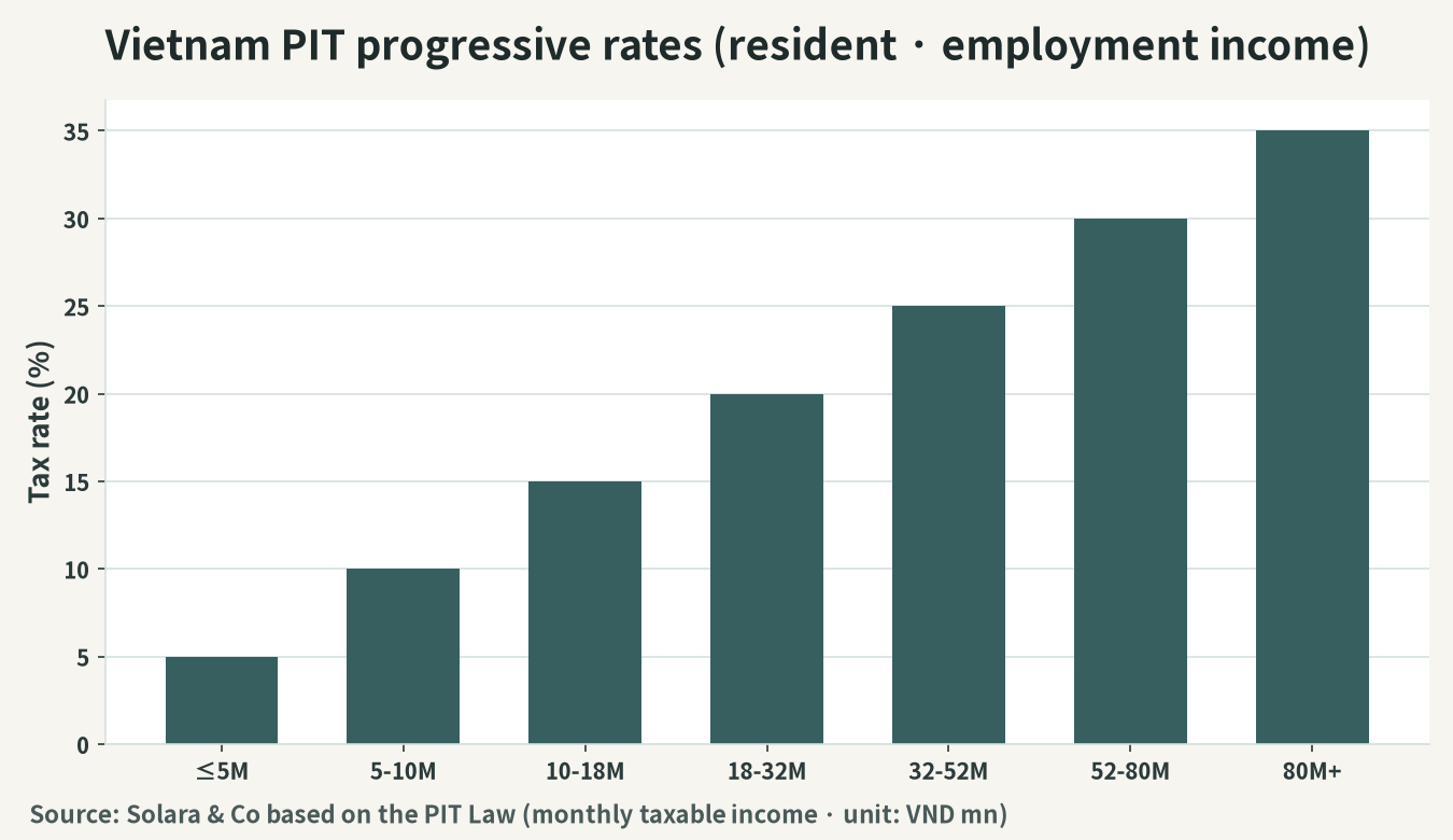 The progressive tax rates of Vietnam's personal income tax (resident, employment income)