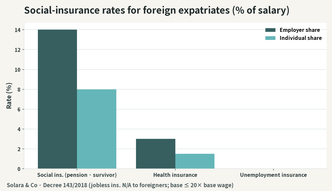 Illustration of the social insurance contribution rates for foreign expatriates (employer and employee portions)