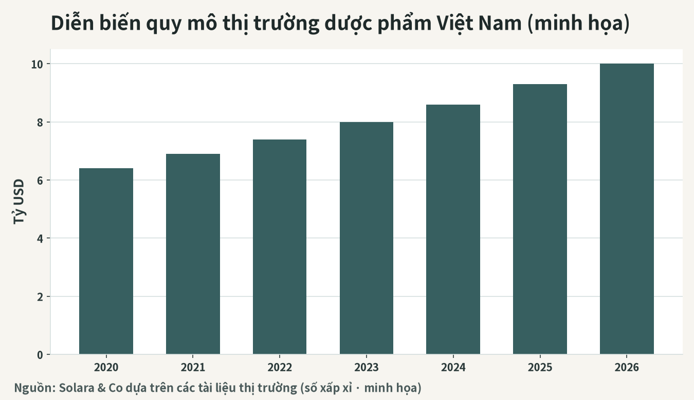 Hình dung diễn biến quy mô thị trường dược phẩm Việt Nam (tỷ USD)