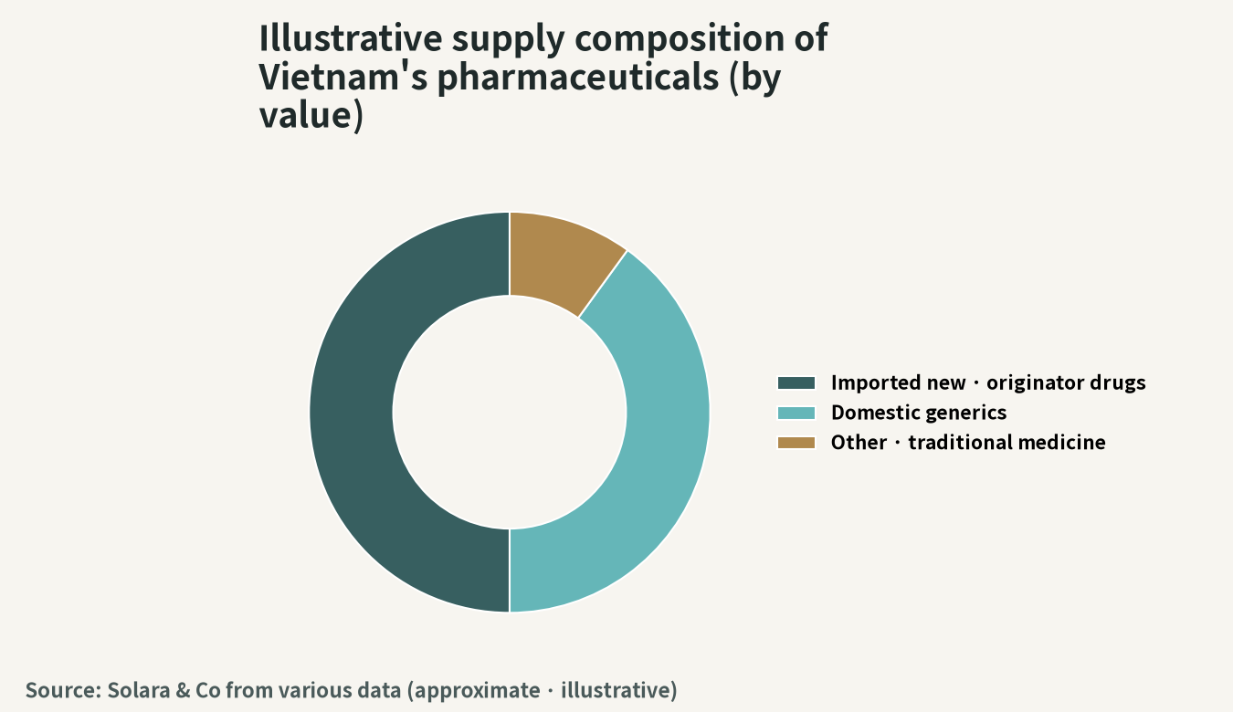 Illustration of the composition of Vietnam's pharmaceutical supply (domestic production, imports)