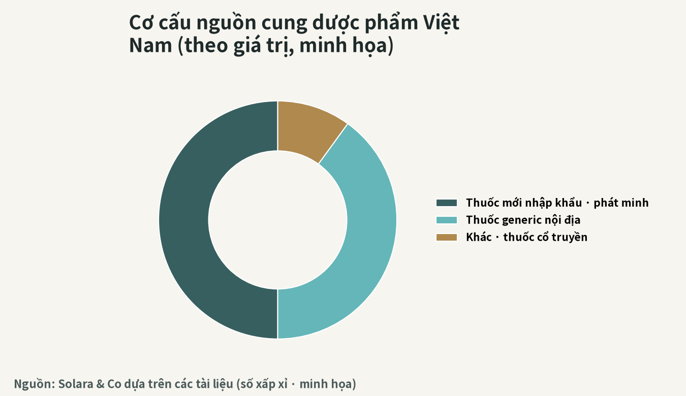 Hình dung cơ cấu nguồn cung dược phẩm Việt Nam (sản xuất trong nước, nhập khẩu)