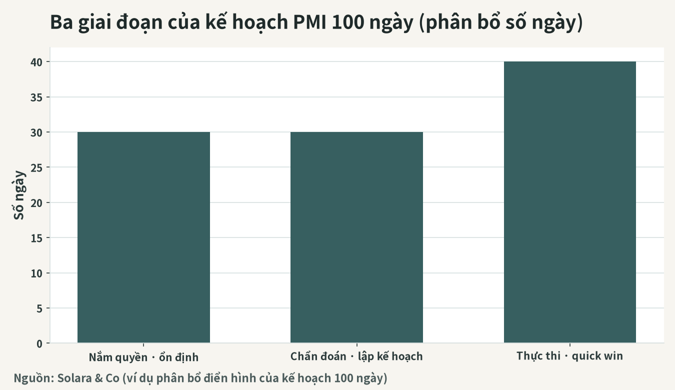 Ba giai đoạn của kế hoạch 100 ngày PMI tại Việt Nam (hình dung phân bổ số ngày)