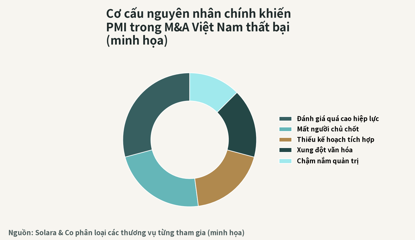 Cơ cấu các nguyên nhân chính khiến PMI trong M&A tại Việt Nam thất bại (hình dung)