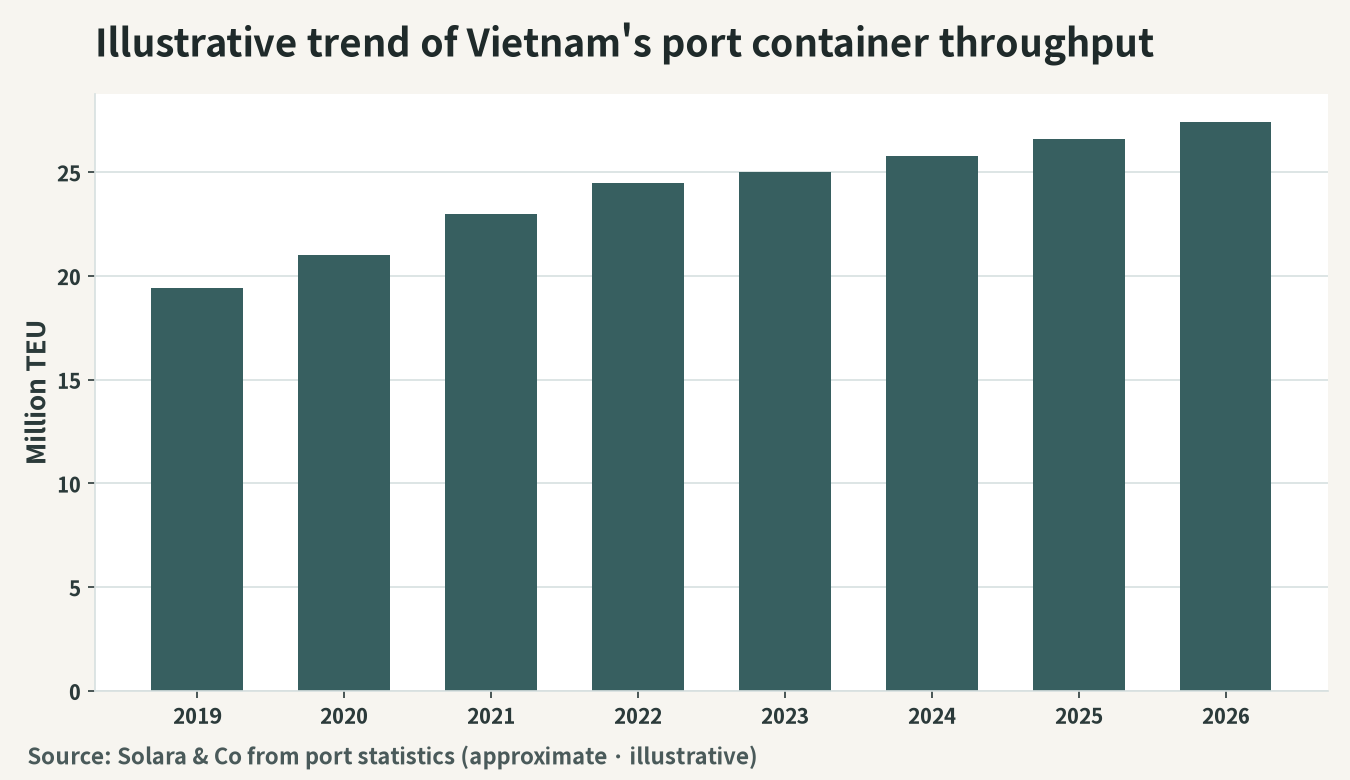 Illustration of the trend in Vietnam's port container throughput (million TEU)