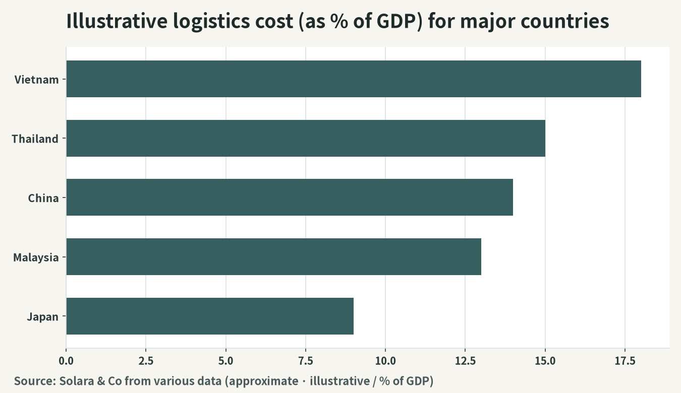 Illustration of logistics costs (ratio to GDP) for Vietnam and major countries