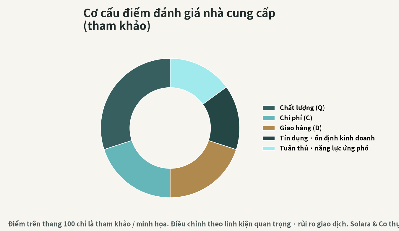 Cơ cấu phân bổ điểm đánh giá nhà cung cấp (chất lượng, chi phí, tiến độ, tín dụng, năng lực ứng phó) — mang tính tham khảo