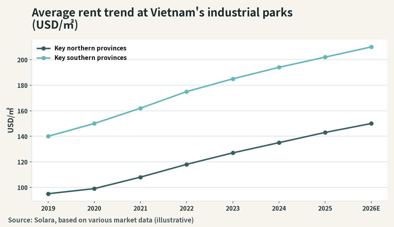 Illustration of the trend in average rents at Vietnamese industrial parks (USD/㎡/lease term)