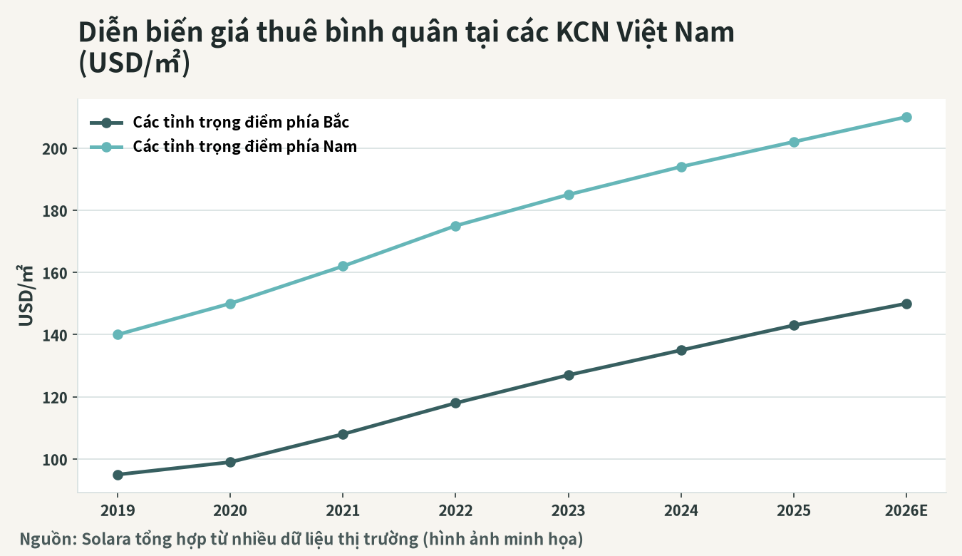Hình ảnh diễn biến giá thuê bình quân tại các khu công nghiệp Việt Nam (USD/㎡/kỳ thuê)