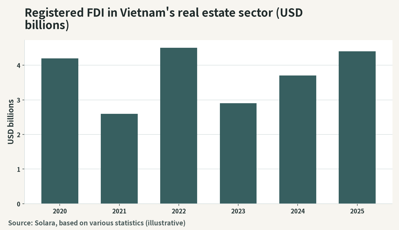 Illustration of the trend in registered foreign direct investment (FDI) in Vietnam's real estate sector (USD billions)