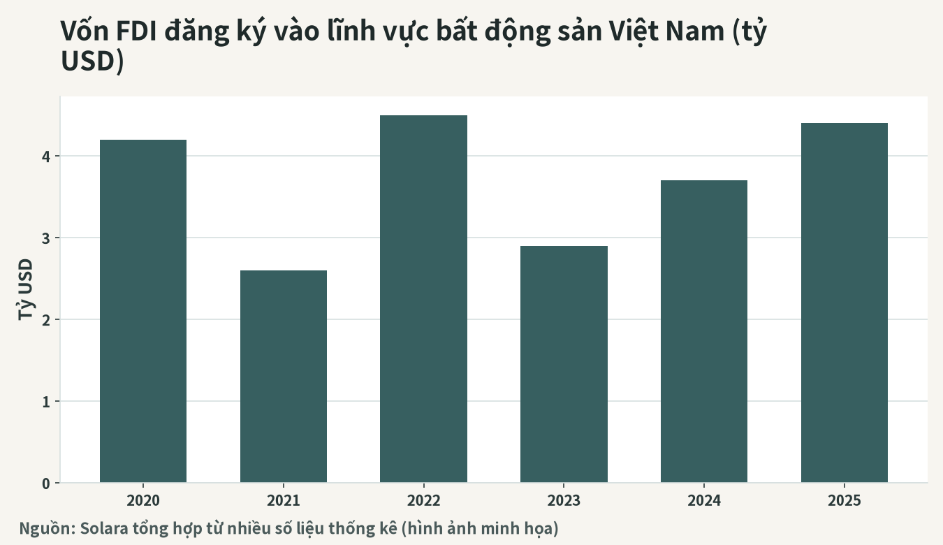 Hình ảnh diễn biến vốn FDI đăng ký vào lĩnh vực bất động sản Việt Nam (tỷ USD)