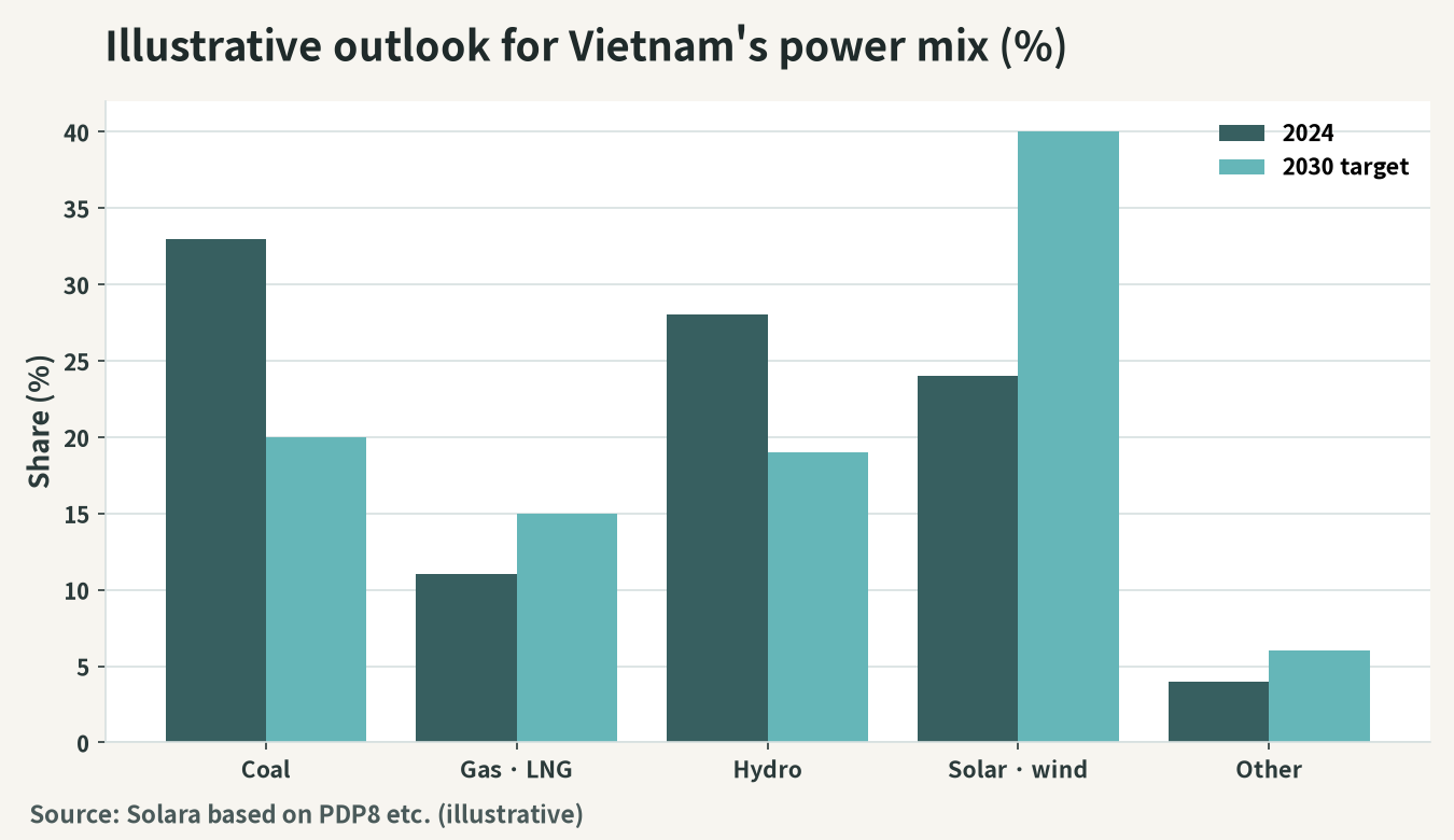 Illustrative outlook for Vietnam's power mix (%)