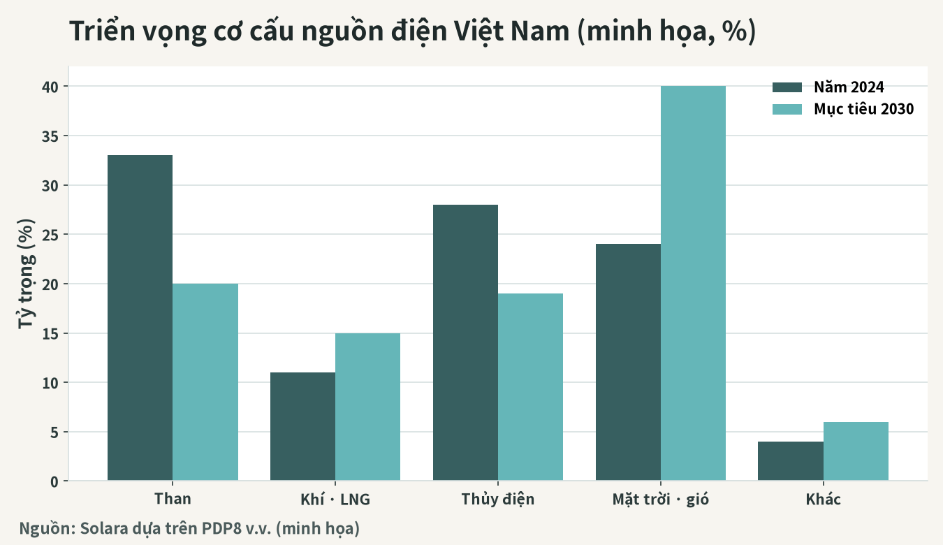 Hình minh họa triển vọng cơ cấu nguồn điện của Việt Nam (%)