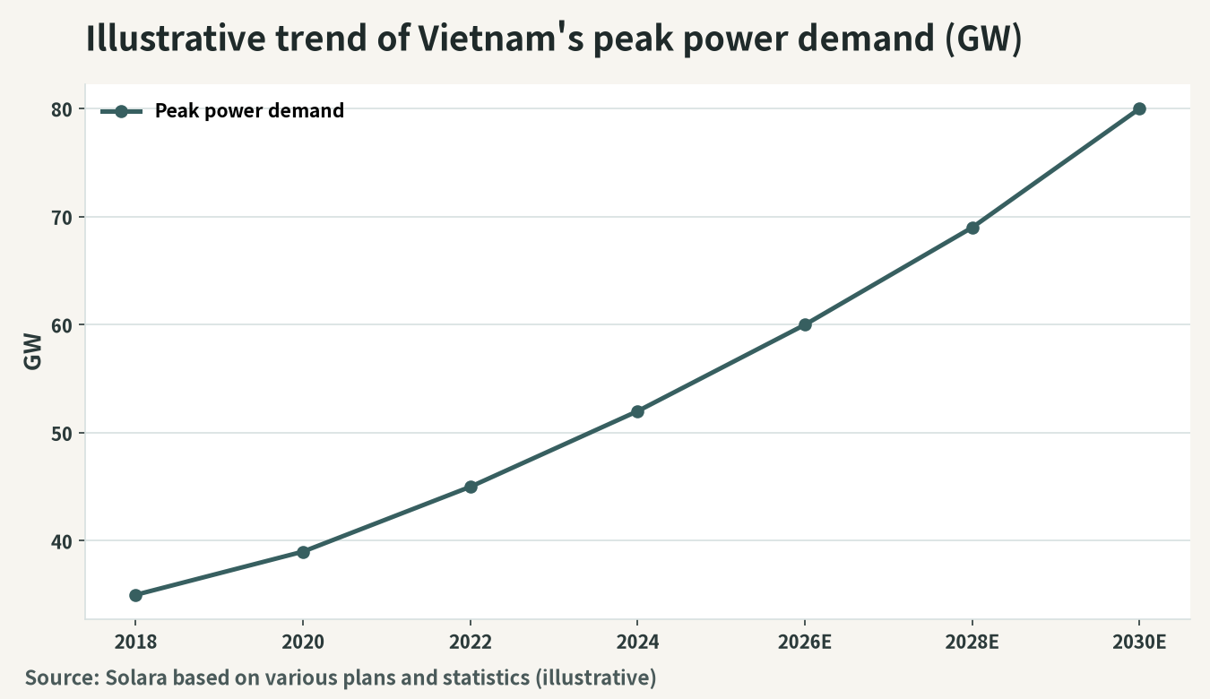 Illustrative trend of Vietnam's power demand (peak load) (GW)