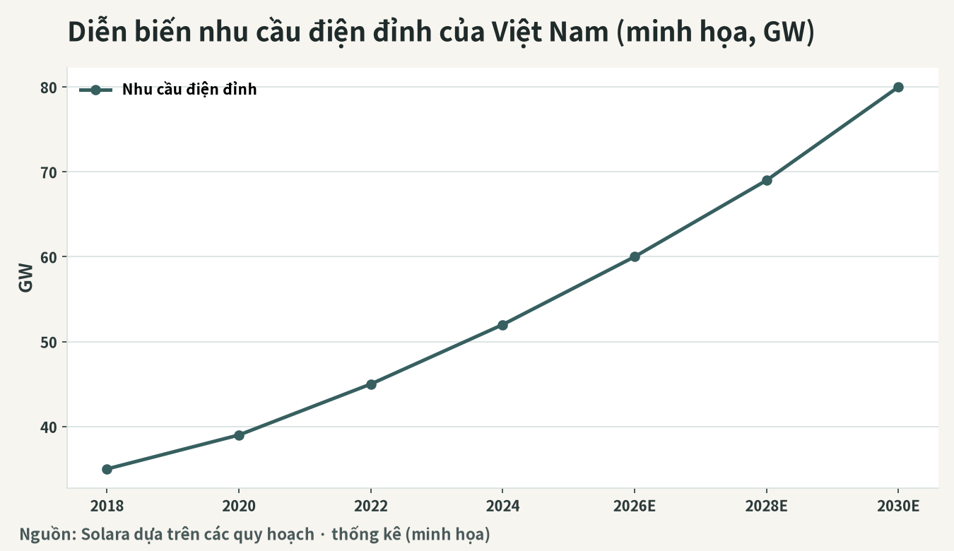 Hình minh họa diễn biến nhu cầu điện (công suất cực đại) của Việt Nam (GW)