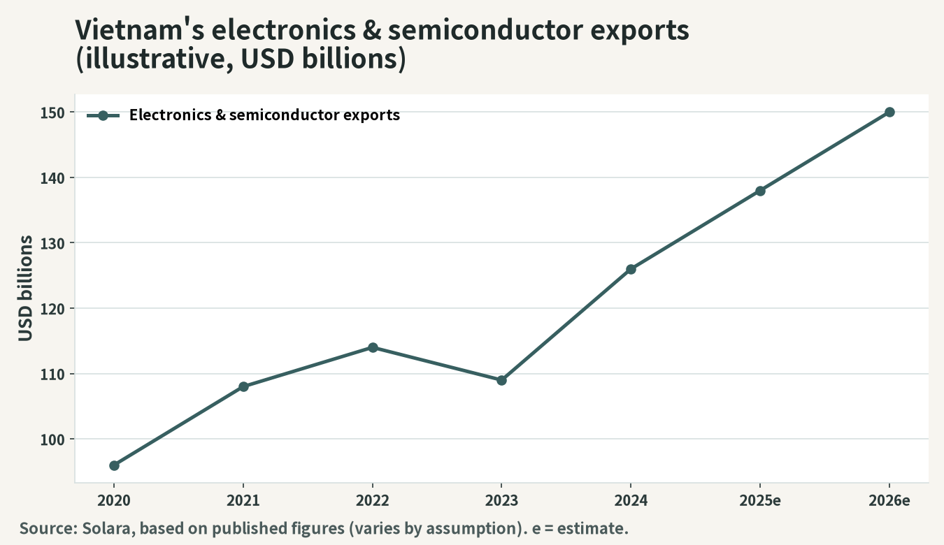 Conceptual image of the market scale of Vietnam's semiconductor- and electronics-related sector (USD billions)