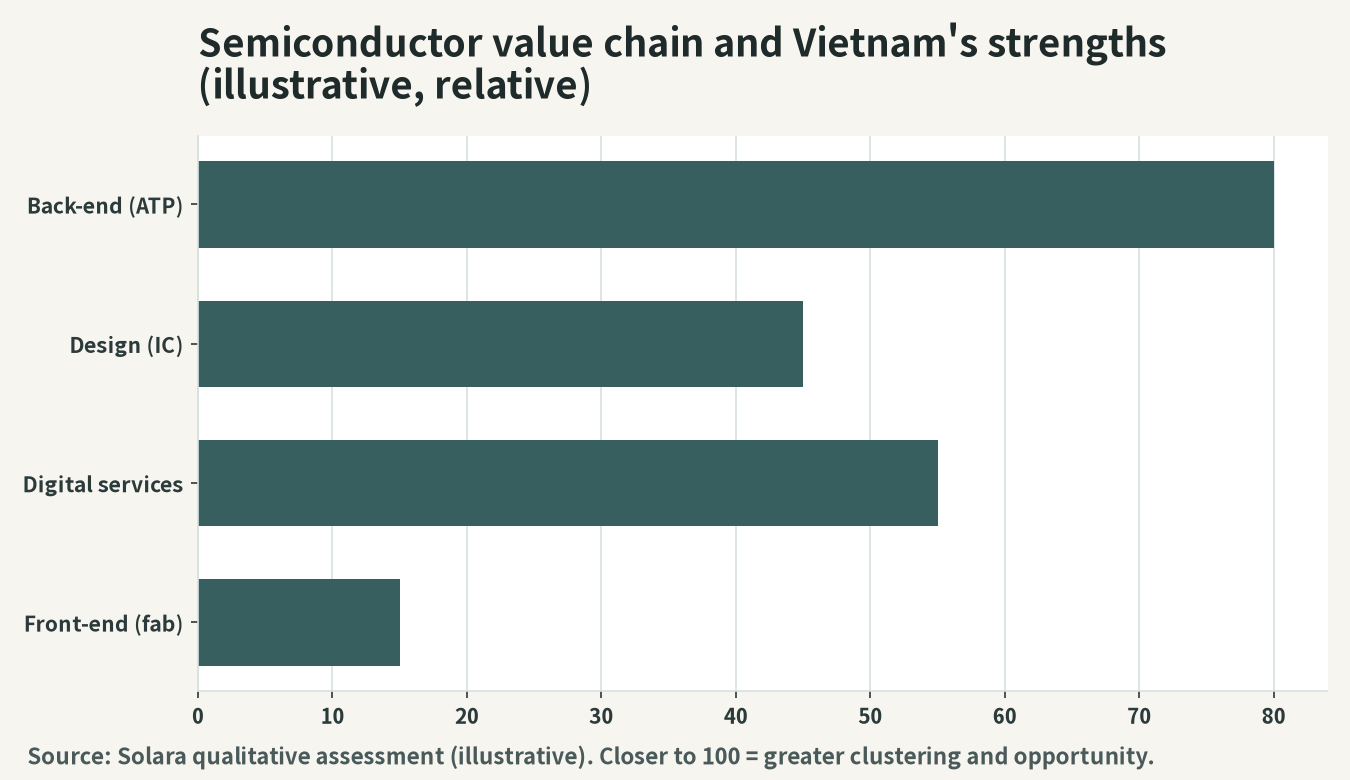 Conceptual image of the semiconductor value chain and Vietnam's positioning