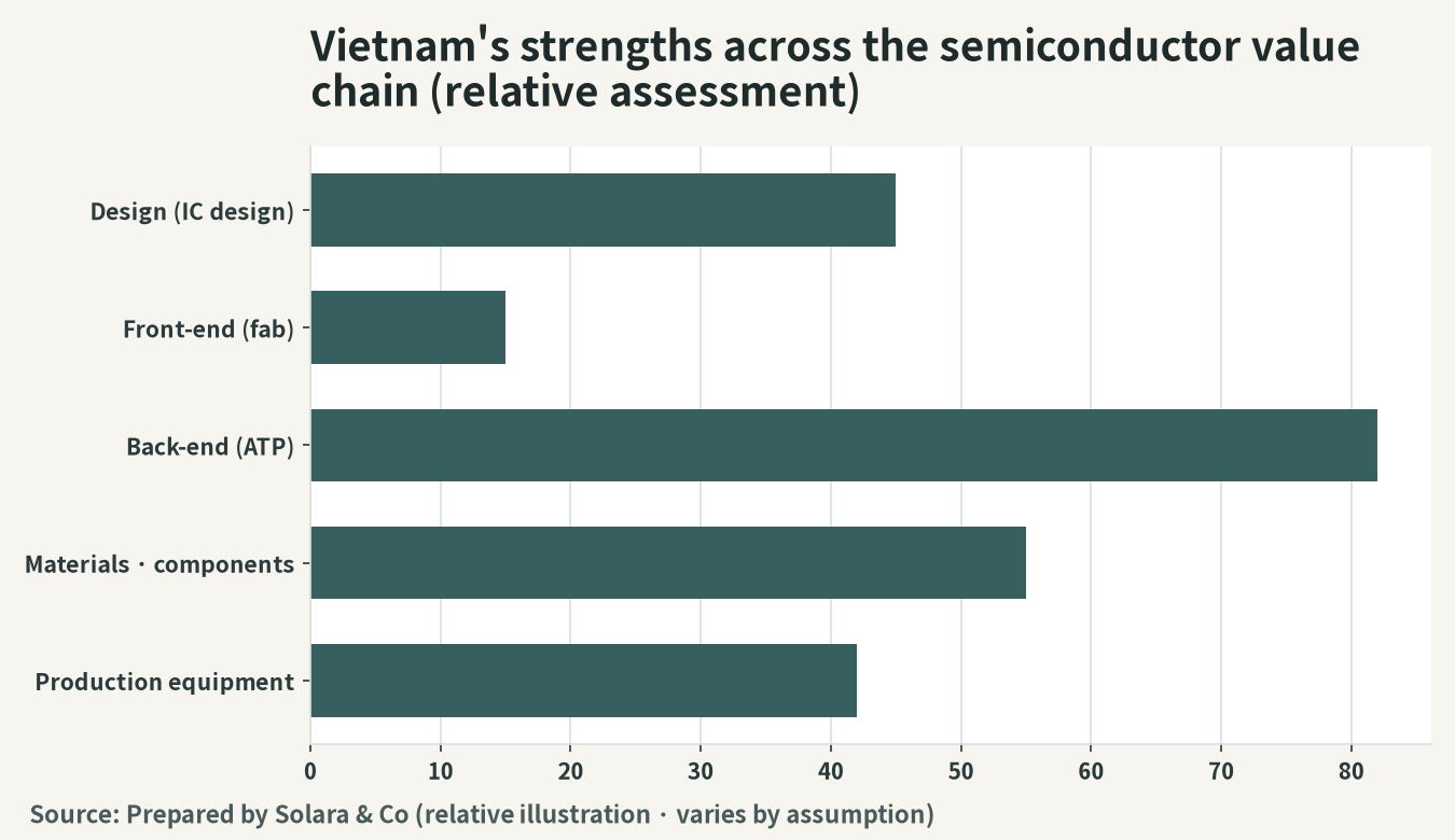 Semiconductor supply chain process steps and Vietnam's position