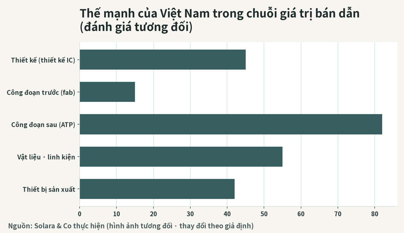 Các công đoạn của chuỗi cung ứng bán dẫn và vị trí của Việt Nam