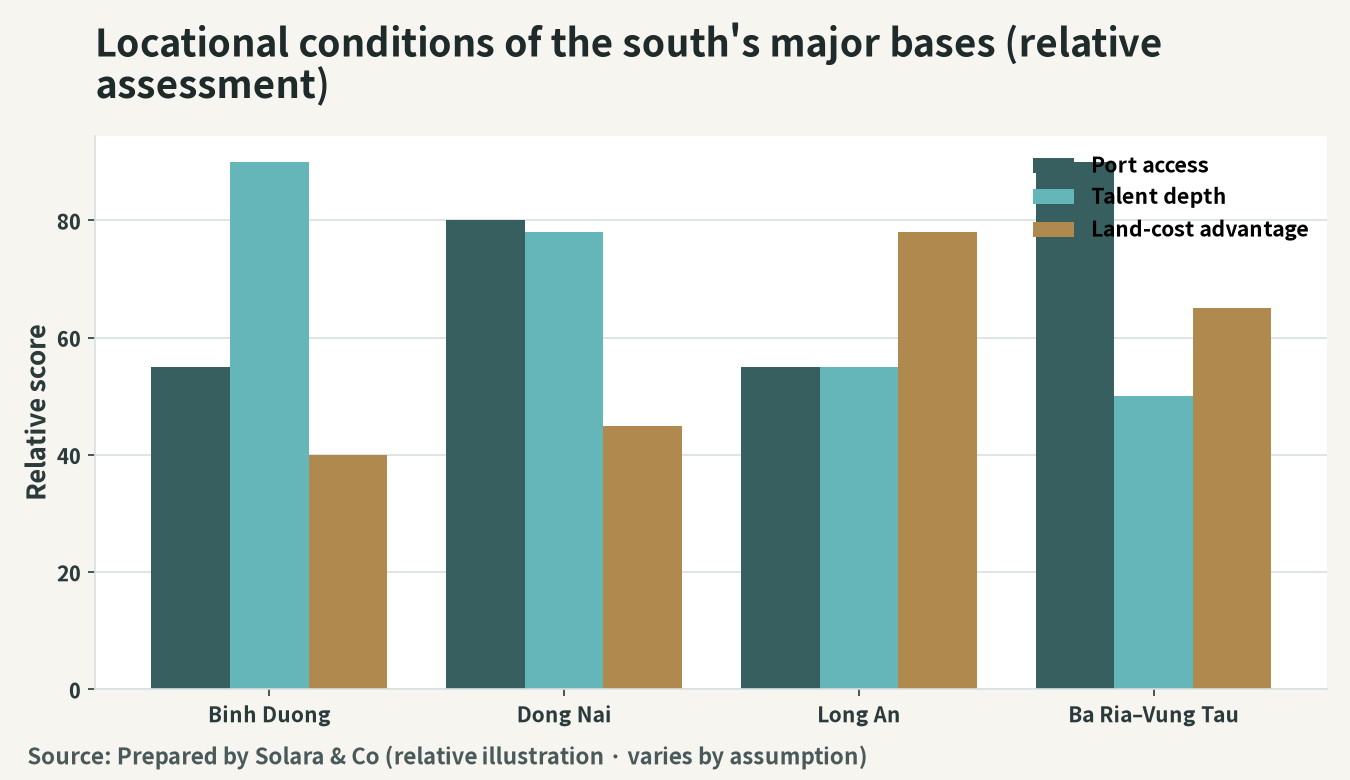 Illustrative locational conditions of the south's major bases (relative assessment)