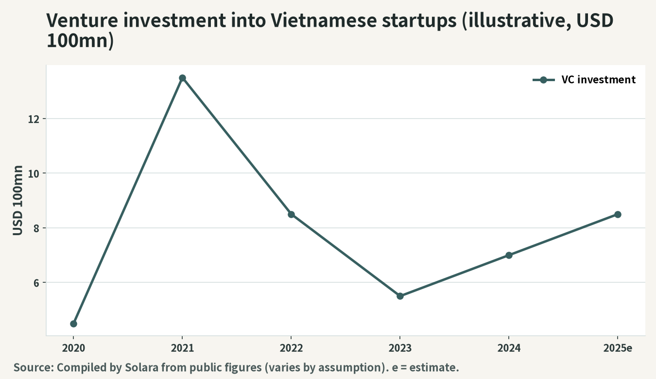 Illustrative trajectory of venture investment into Vietnamese startups (USD hundred million)