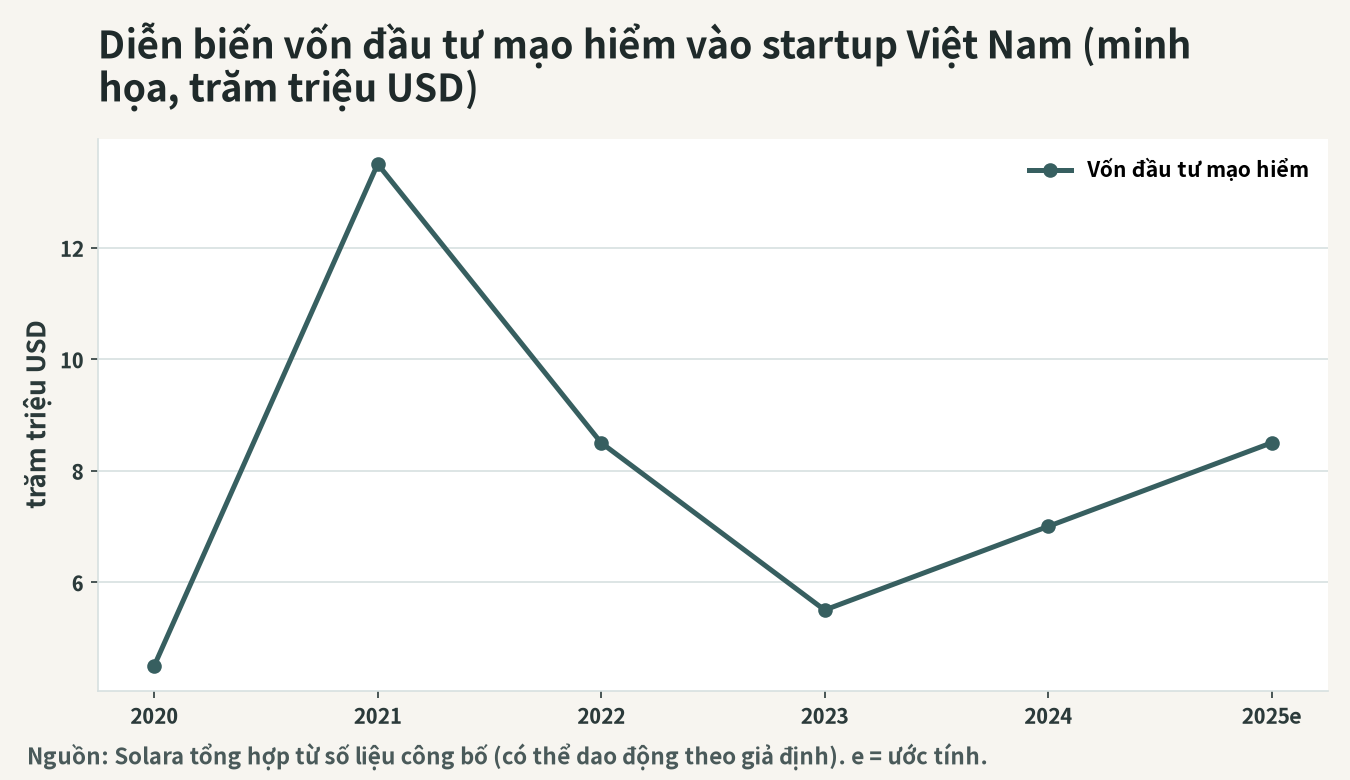 Hình minh họa diễn biến tổng vốn đầu tư mạo hiểm vào startup Việt Nam (trăm triệu USD)