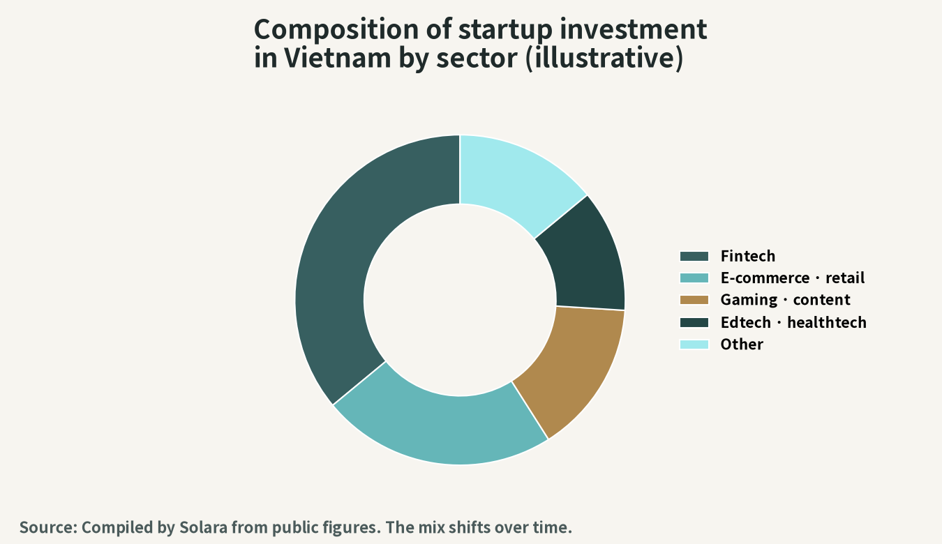 Illustrative composition of investment in Vietnamese startups by sector