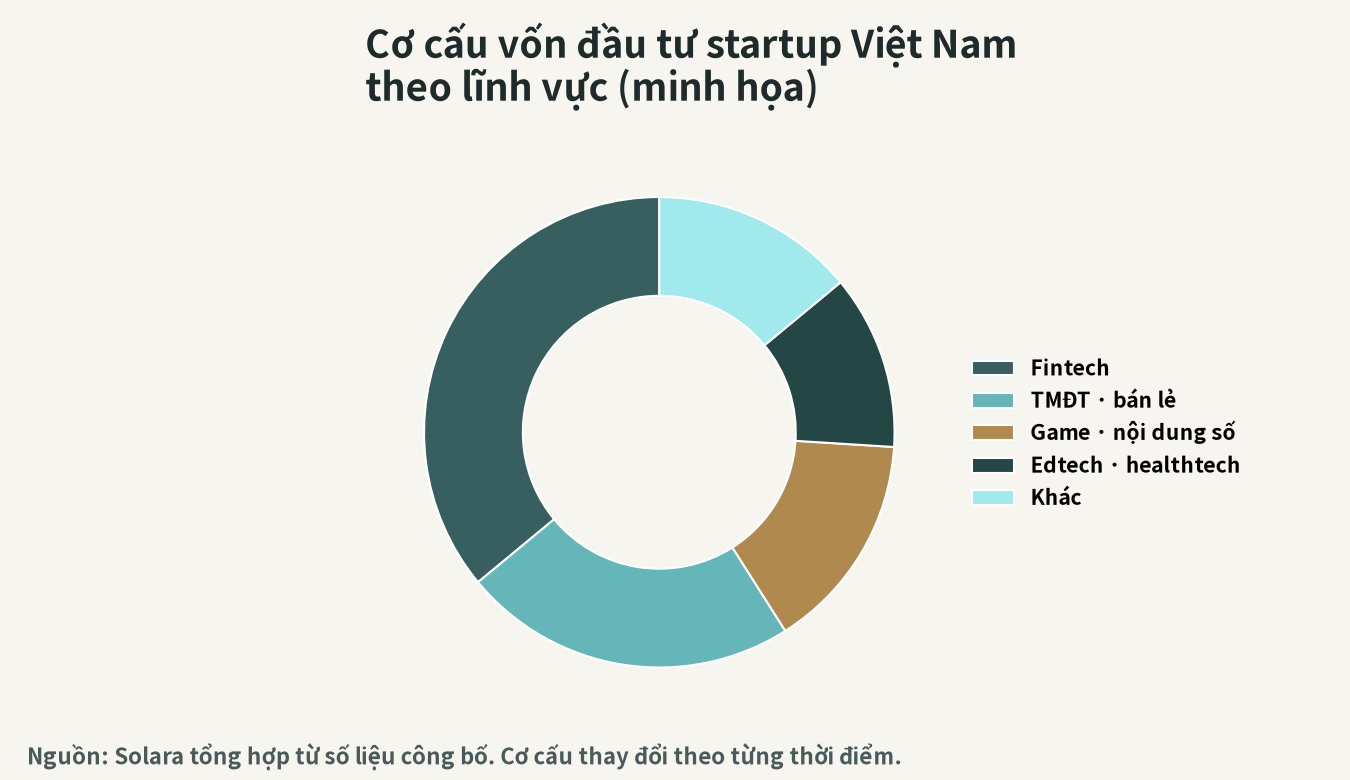 Hình minh họa cơ cấu vốn đầu tư startup Việt Nam theo lĩnh vực