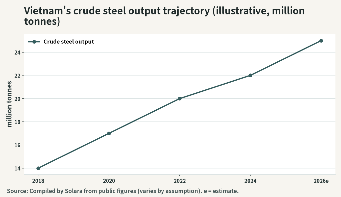 Conceptual chart of Vietnam's crude steel output trajectory (million tonnes)
