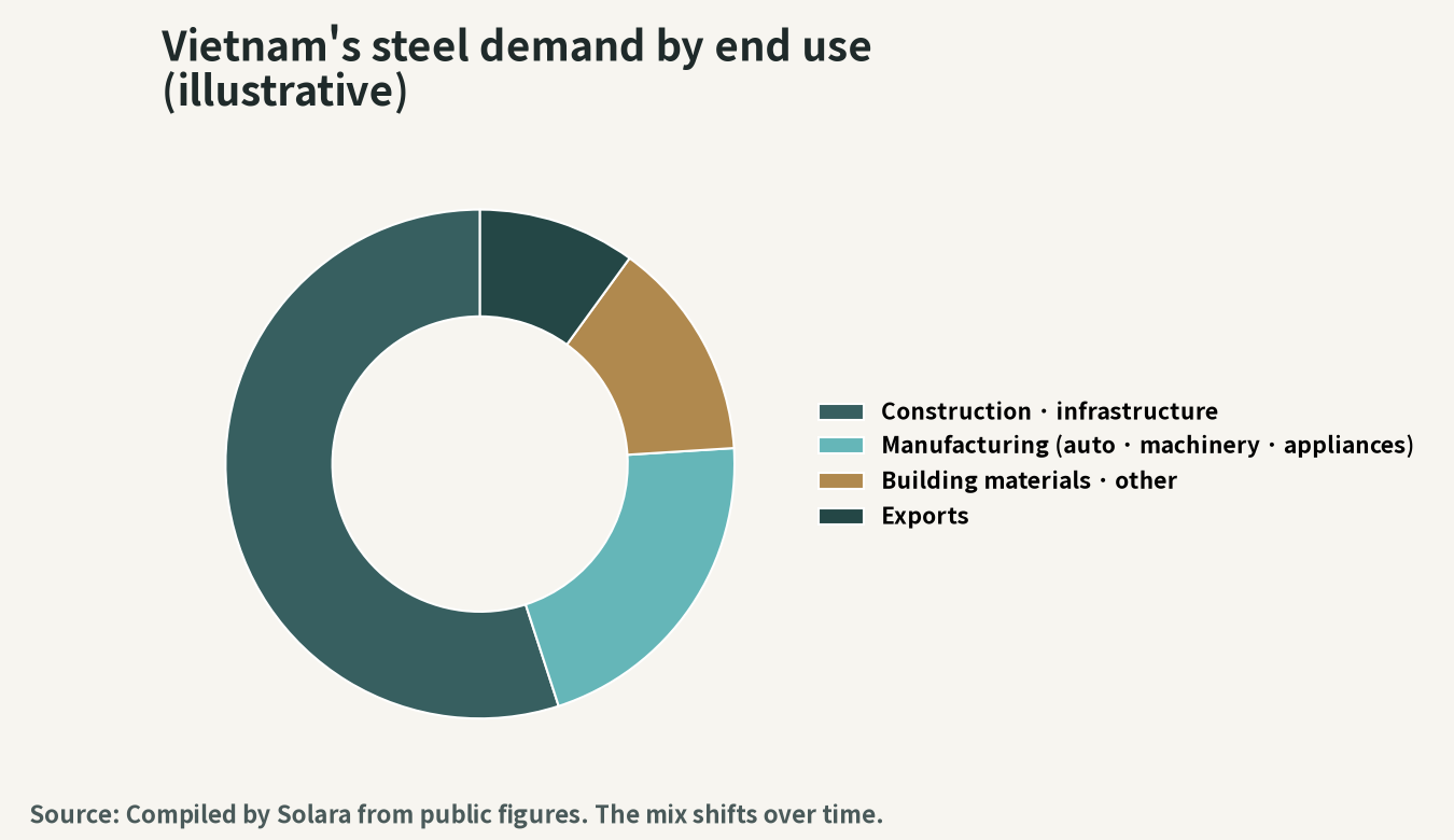 Conceptual chart of Vietnam's steel demand by end use