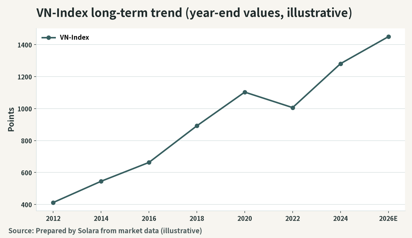 Conceptual chart of the long-term trajectory of the VN-Index (year-end values)
