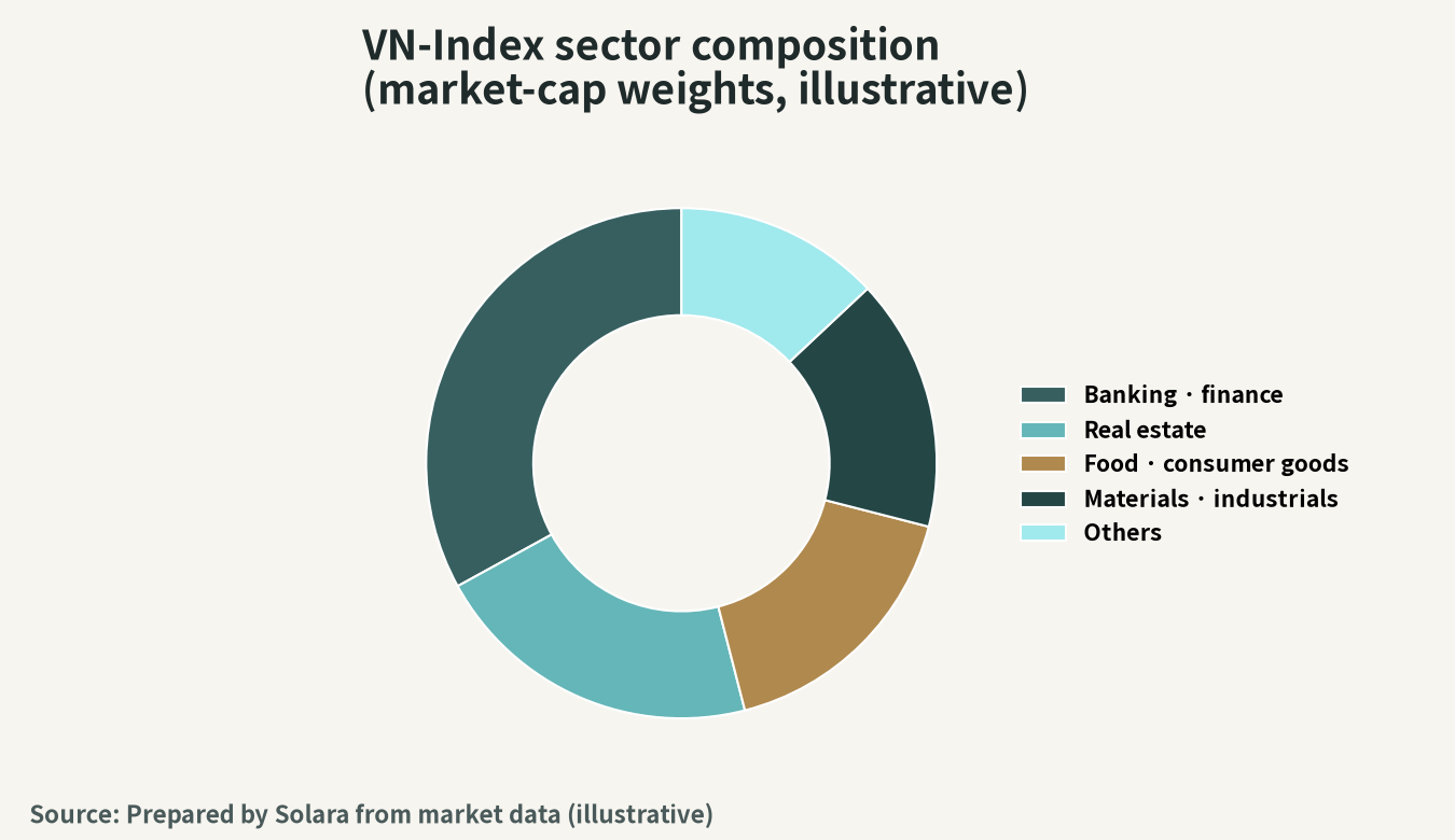 Conceptual chart of the sector composition of the VN-Index (market-cap weights)