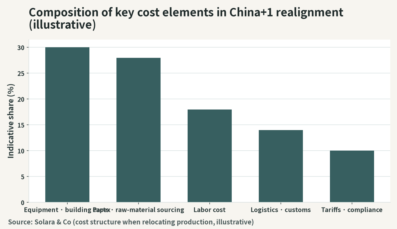 Conceptual chart of the composition of major cost elements in China+1 supply-chain restructuring