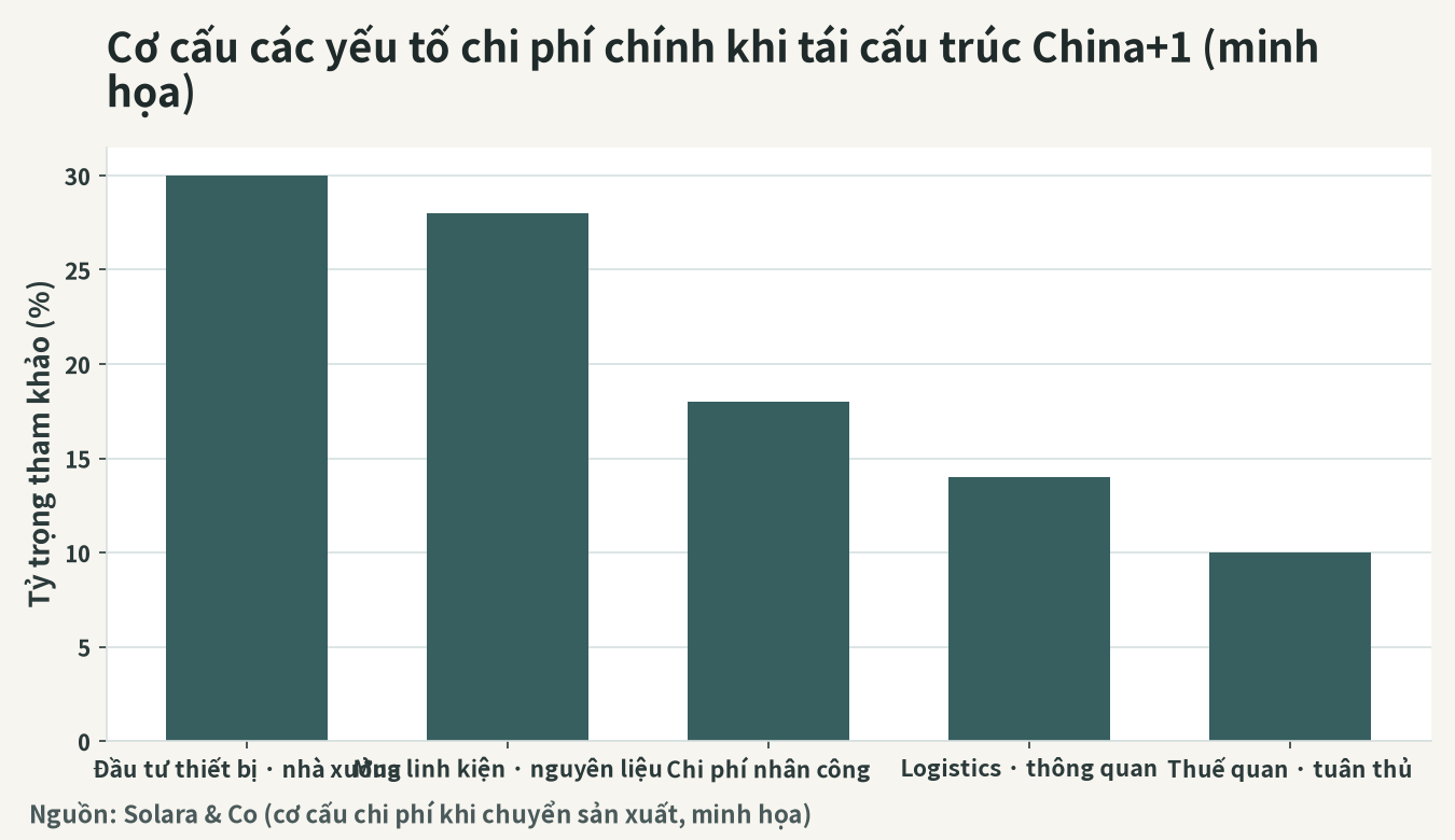 Hình dung cơ cấu các yếu tố chi phí chính trong tái cơ cấu chuỗi cung ứng China+1