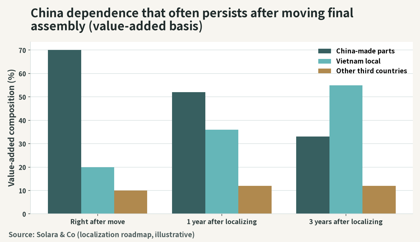 Dependence on China prone to remain even after relocating final assembly (conceptual chart on a value-added basis)