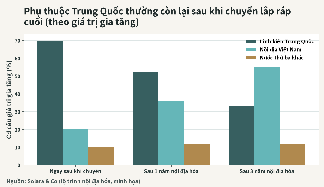 Sự phụ thuộc Trung Quốc dễ còn sót lại ngay cả sau khi dời khâu lắp ráp cuối cùng (hình dung theo cơ sở giá trị gia tăng)