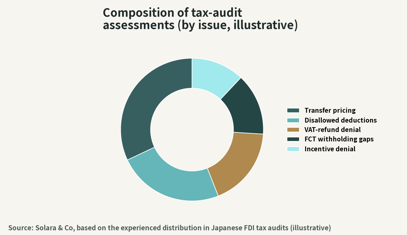 Conceptual chart of the progression of a tax audit and the crucial juncture in the response (the rebuttal phase against points raised)
