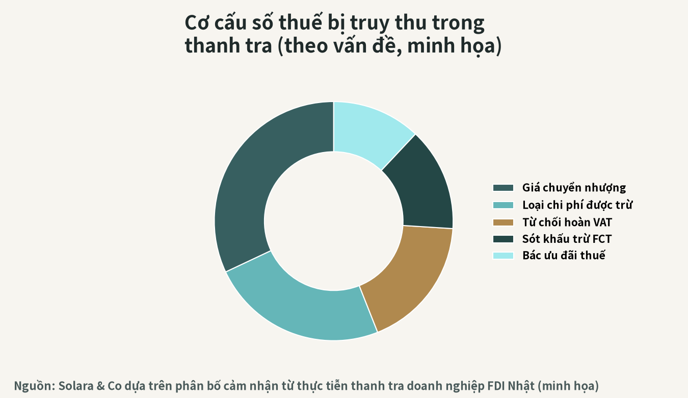 Hình dung tiến trình thanh tra thuế và điểm cao trào trong ứng phó (cục diện phản biện các vấn đề bị nêu)