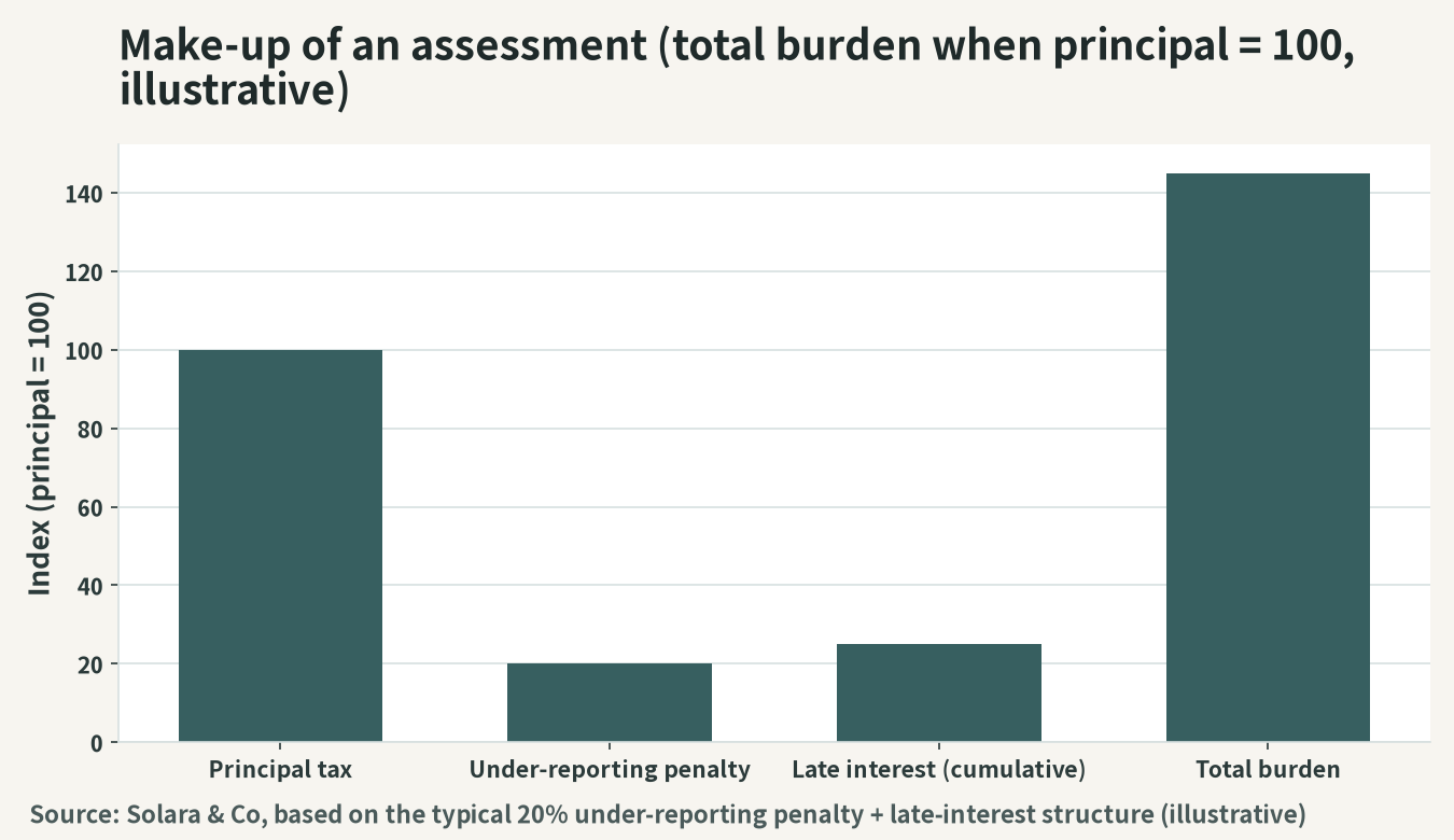Conceptual chart of the composition of the back-assessed amount (principal tax, underdeclaration surcharge, late-payment interest)