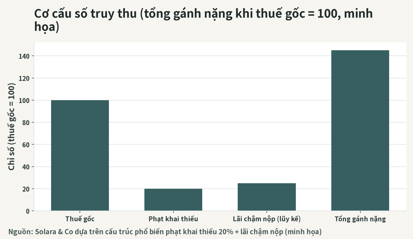 Hình dung cơ cấu số tiền truy thu (thuế gốc, tiền phạt kê khai thiếu, tiền chậm nộp)