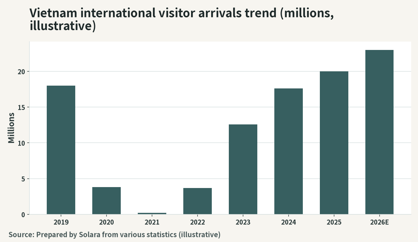 Illustration of the trend in foreign visitor arrivals to Vietnam (millions)