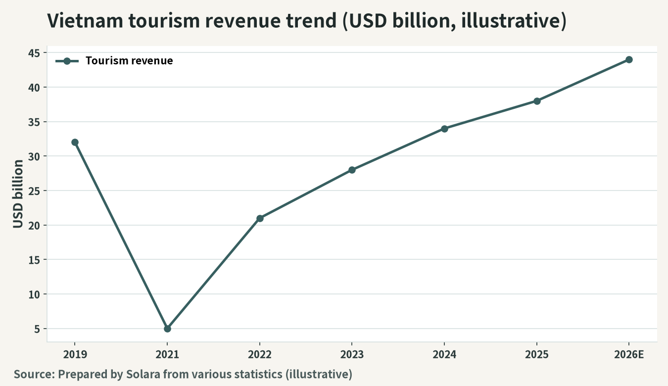 Illustration of the trend in Vietnam's tourism revenue (USD billions)